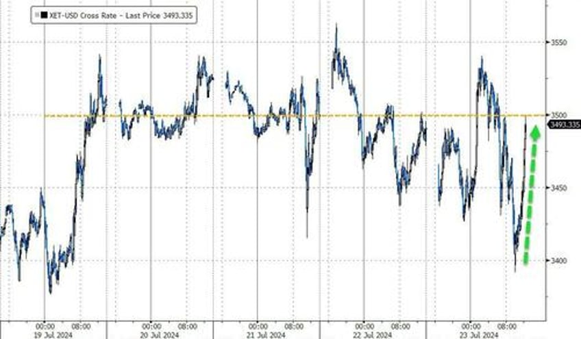 small caps surge on short squeeze sloppy surveys eth outperforms btc as etfs launch