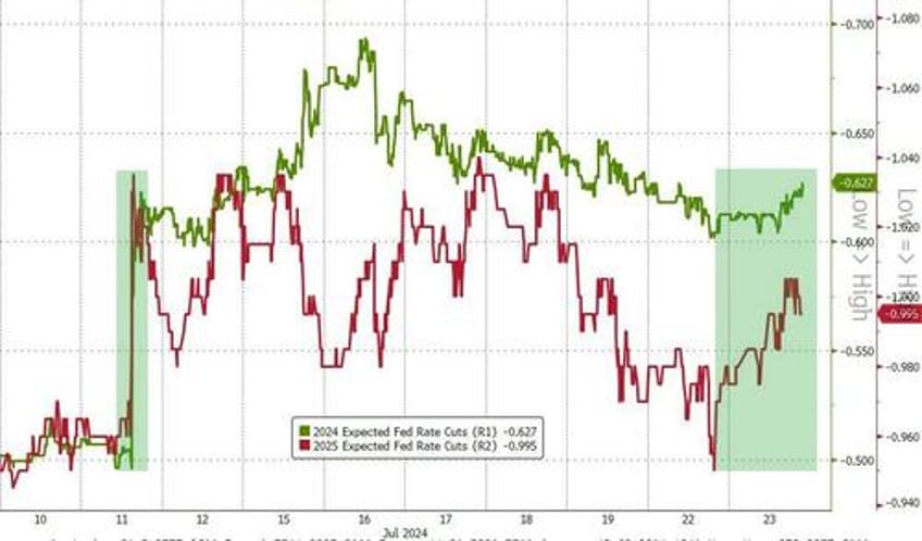 small caps surge on short squeeze sloppy surveys eth outperforms btc as etfs launch