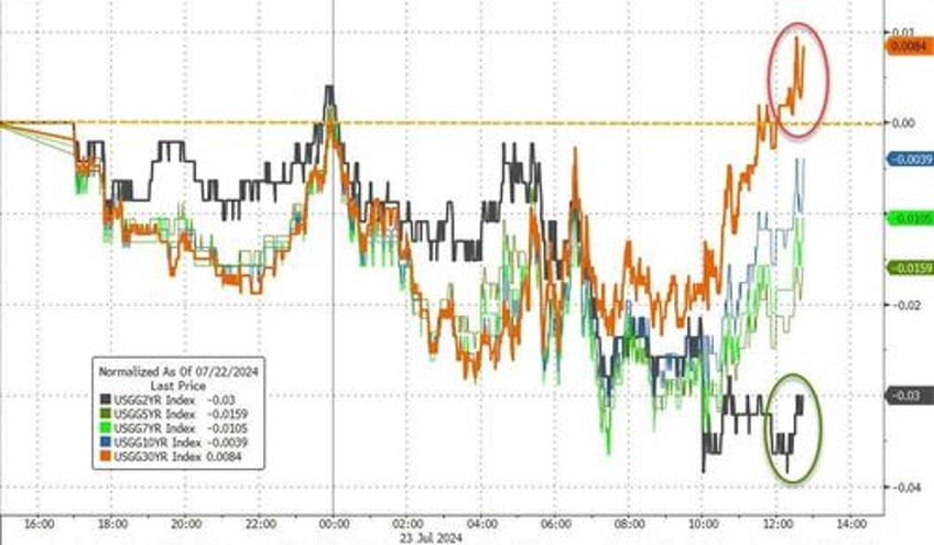 small caps surge on short squeeze sloppy surveys eth outperforms btc as etfs launch