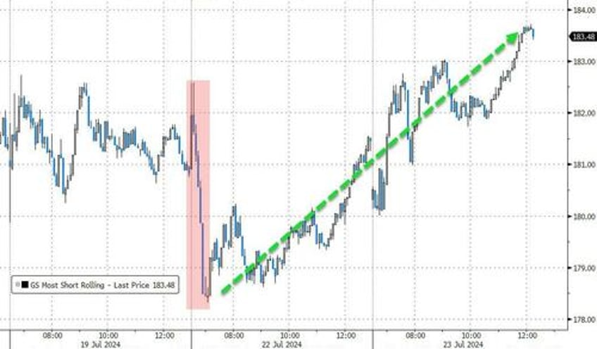 small caps surge on short squeeze sloppy surveys eth outperforms btc as etfs launch