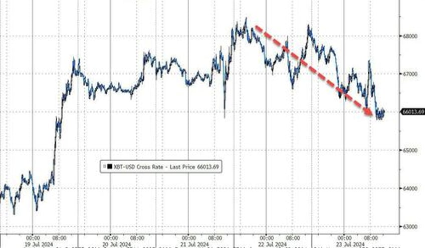small caps surge on short squeeze sloppy surveys eth outperforms btc as etfs launch