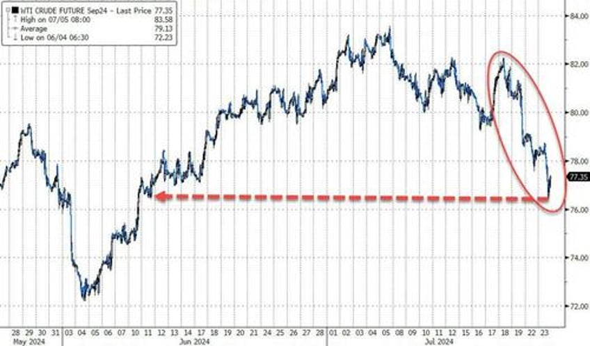 small caps surge on short squeeze sloppy surveys eth outperforms btc as etfs launch