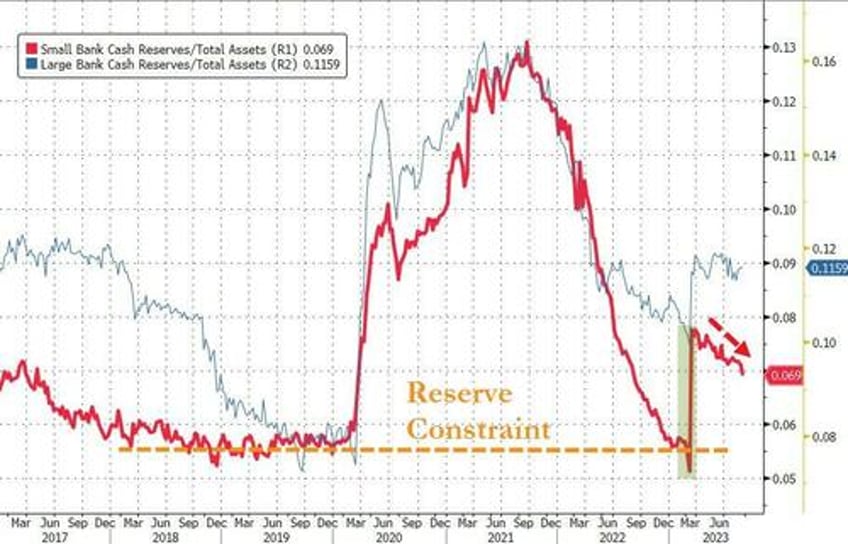 small us banks suffer biggest deposit outflows since svb crisis money market inflows soar