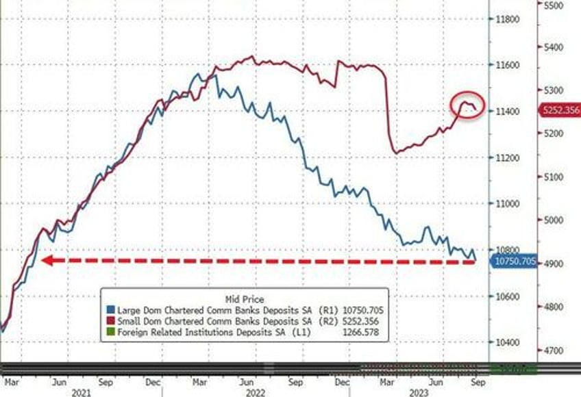 small us banks suffer biggest deposit outflows since svb crisis money market inflows soar