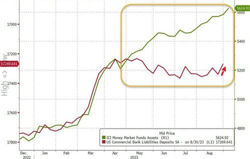 small us banks suffer biggest deposit outflows since svb crisis money market inflows soar