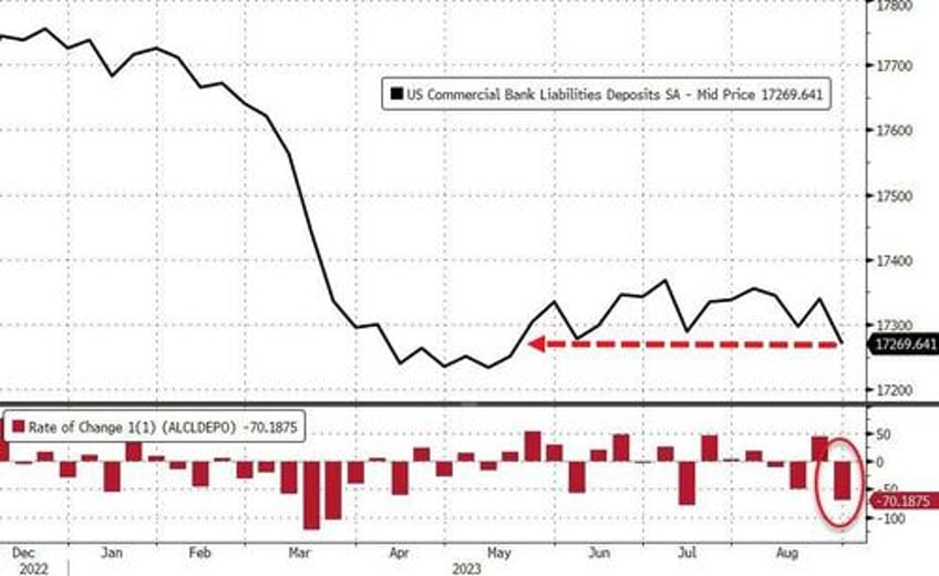 small us banks suffer biggest deposit outflows since svb crisis money market inflows soar