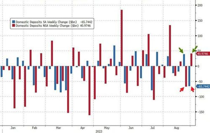 small us banks suffer biggest deposit outflows since svb crisis money market inflows soar