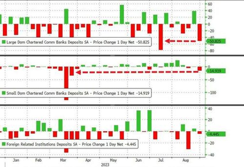 small us banks suffer biggest deposit outflows since svb crisis money market inflows soar