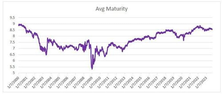 smart borrowing has made monetary policy laggier