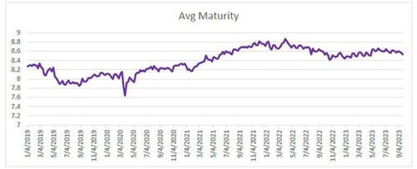 smart borrowing has made monetary policy laggier