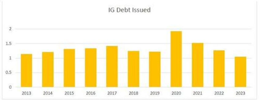 smart borrowing has made monetary policy laggier