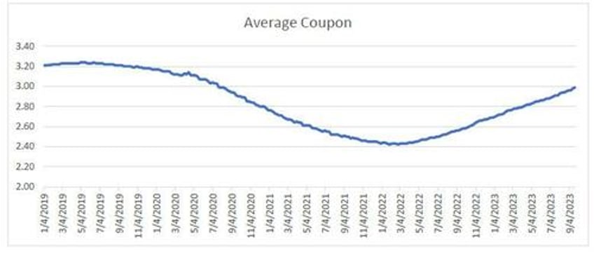 smart borrowing has made monetary policy laggier