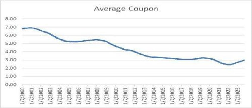 smart borrowing has made monetary policy laggier