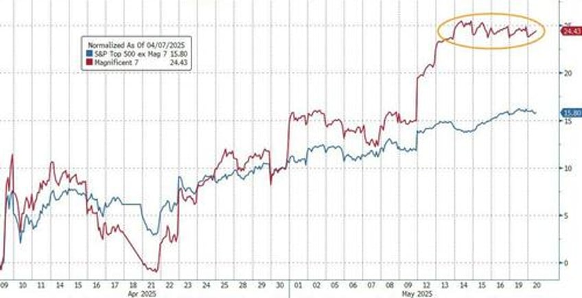 smart money hedge funds are massively shorting the record nasdaq rebound