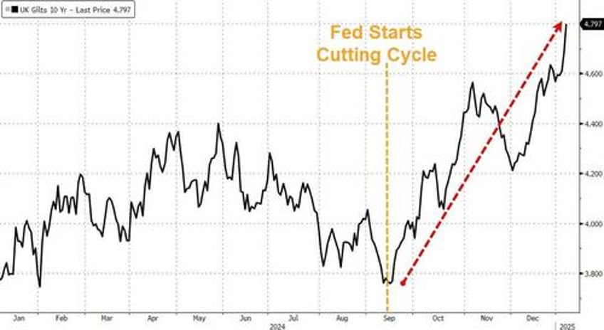 smells like a truss moment uk gilt yields hit 16 year high stocks cable tumble