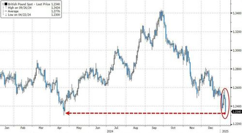 smells like a truss moment uk gilt yields hit 16 year high stocks cable tumble