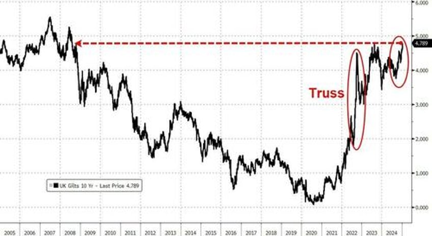 smells like a truss moment uk gilt yields hit 16 year high stocks cable tumble