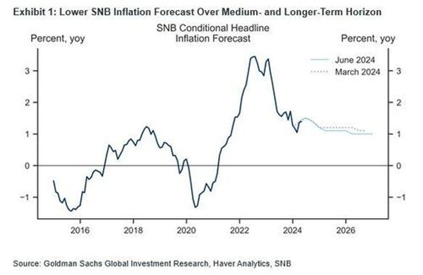 snb unexpectedly cuts rates again as swiss inflation continues to ease