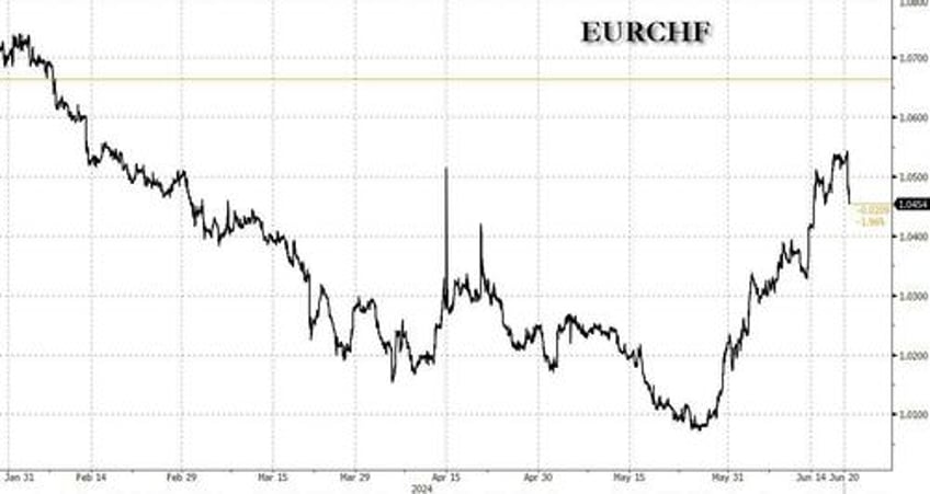 snb unexpectedly cuts rates again as swiss inflation continues to ease