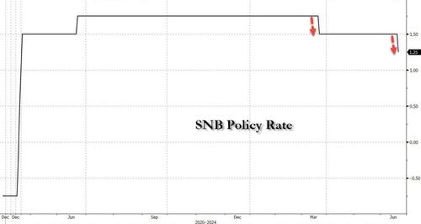 snb unexpectedly cuts rates again as swiss inflation continues to ease