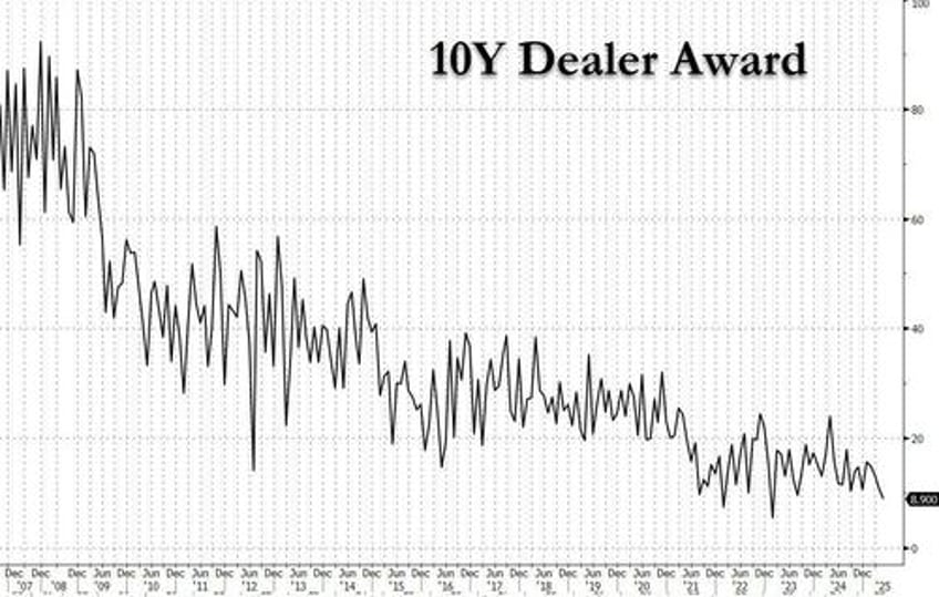 so much for not a safe asset yields tumble after stellar 10y treasury auction stops through on soaring direct demand