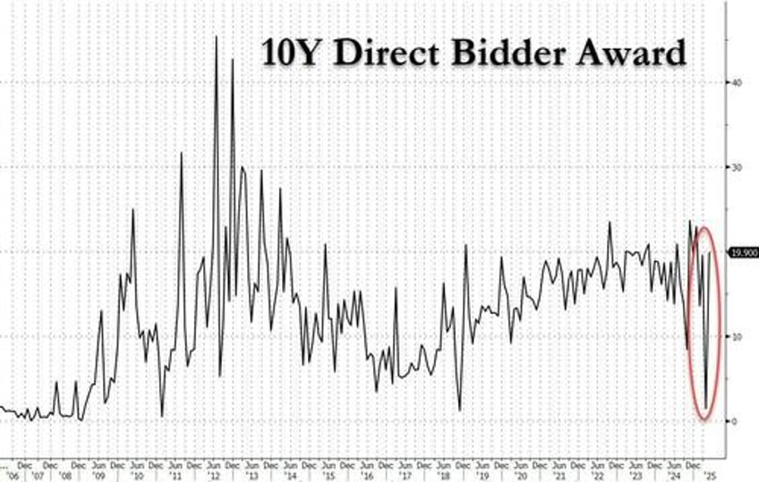 so much for not a safe asset yields tumble after stellar 10y treasury auction stops through on soaring direct demand