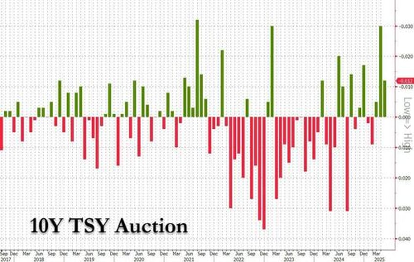so much for not a safe asset yields tumble after stellar 10y treasury auction stops through on soaring direct demand