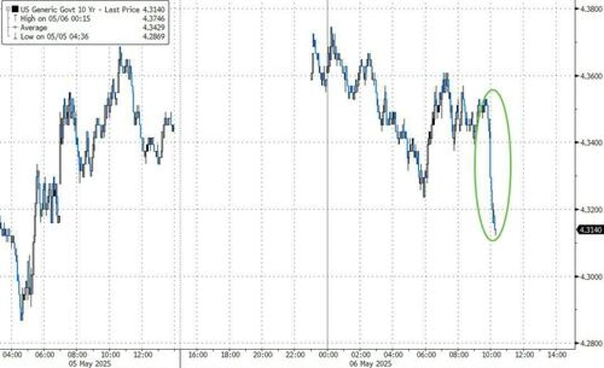 so much for not a safe asset yields tumble after stellar 10y treasury auction stops through on soaring direct demand