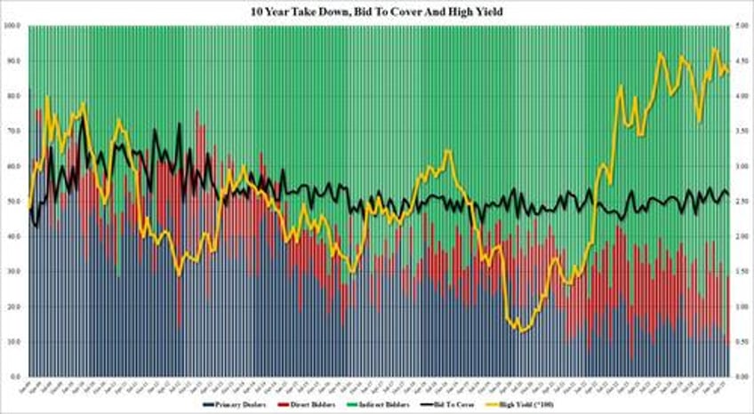 so much for not a safe asset yields tumble after stellar 10y treasury auction stops through on soaring direct demand
