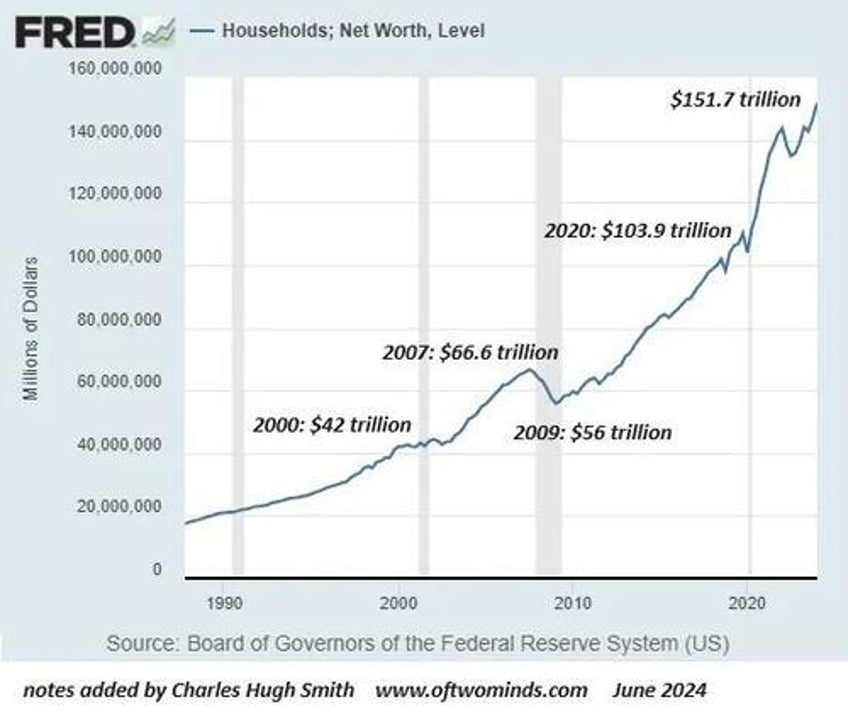 so the economy now depends on stocks which depend on front running the fed and this is fine