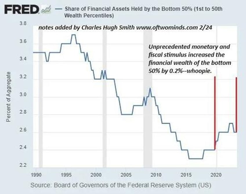 so the economy now depends on stocks which depend on front running the fed and this is fine