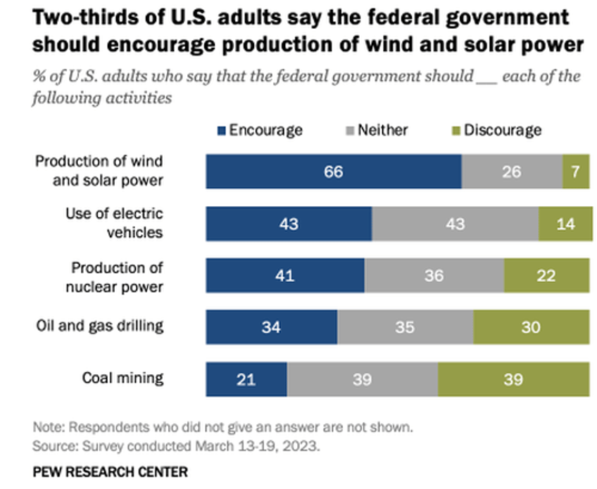 soaring number of americans want nuclear power