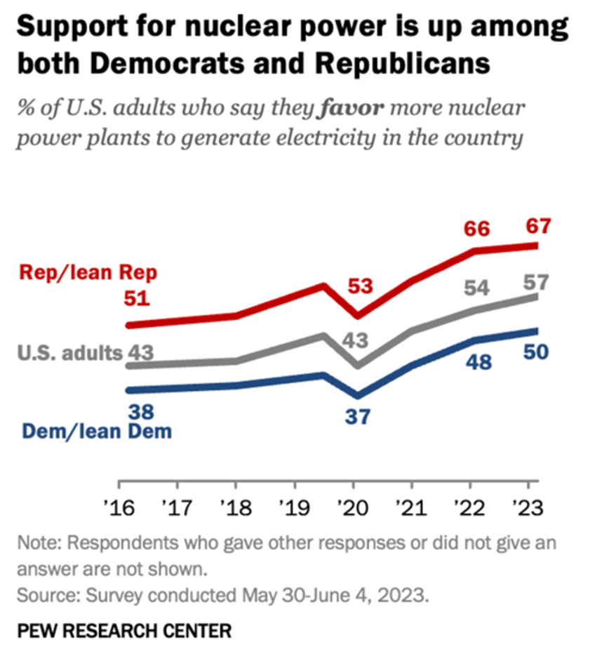 soaring number of americans want nuclear power