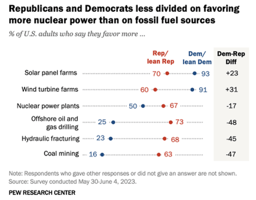 soaring number of americans want nuclear power