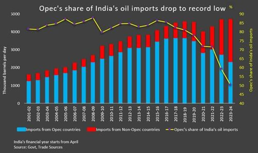 soaring russian oil imports drag opecs market share in india to record low