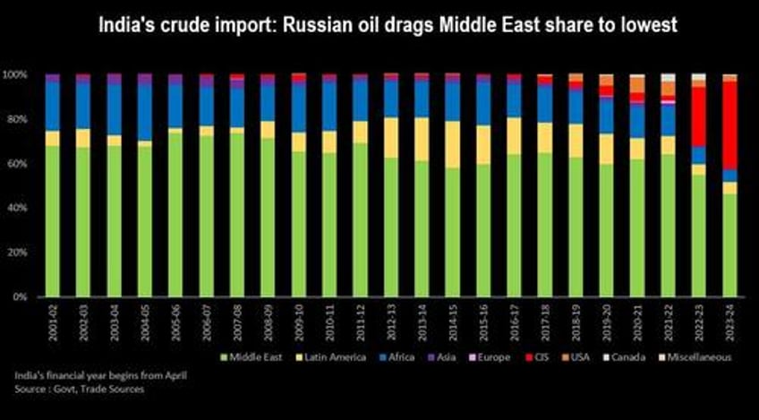 soaring russian oil imports drag opecs market share in india to record low