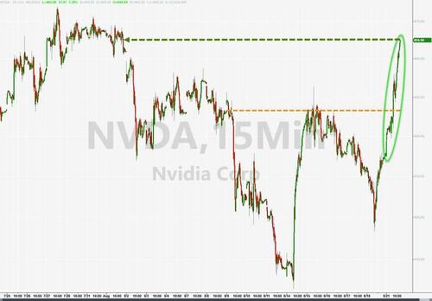 soaring tech stocks shrug off sky rocketing treasury yields for now