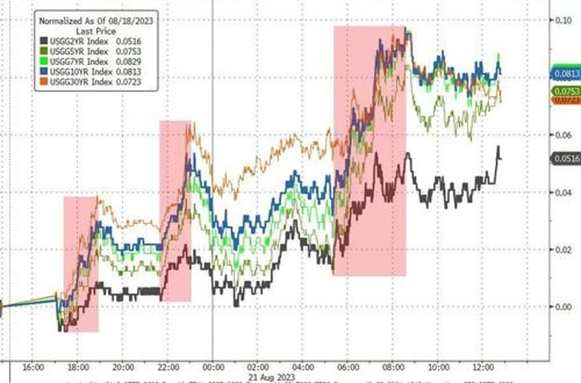 soaring tech stocks shrug off sky rocketing treasury yields for now