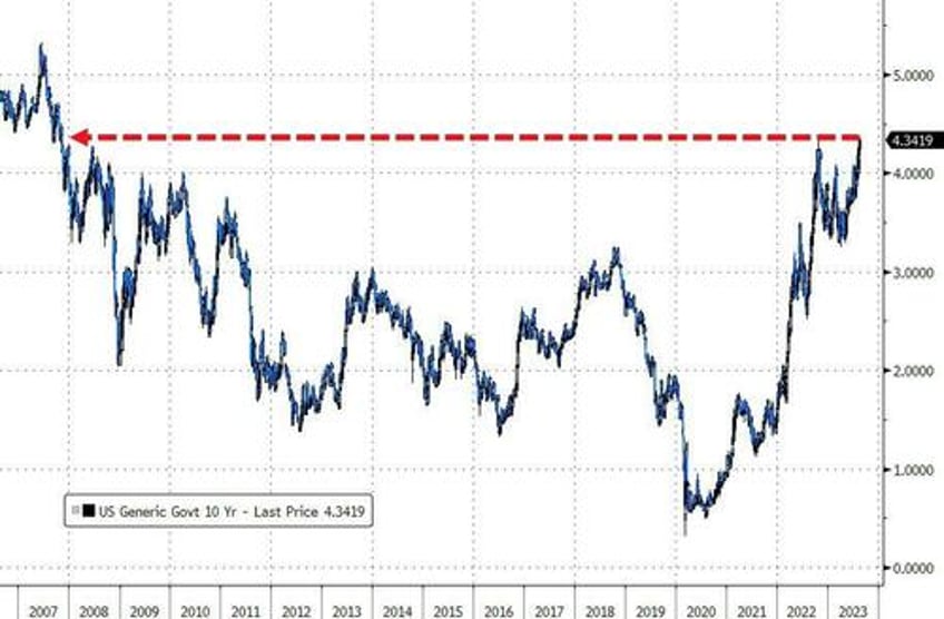 soaring tech stocks shrug off sky rocketing treasury yields for now