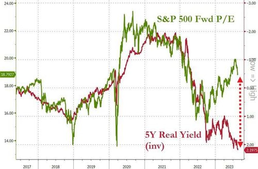 soaring tech stocks shrug off sky rocketing treasury yields for now