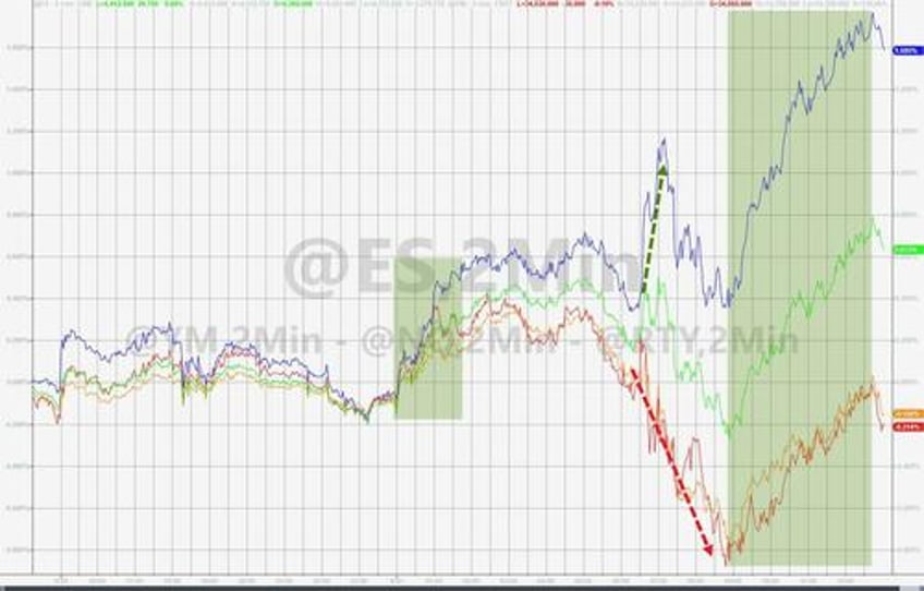 soaring tech stocks shrug off sky rocketing treasury yields for now