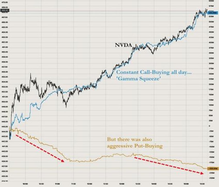 soaring tech stocks shrug off sky rocketing treasury yields for now