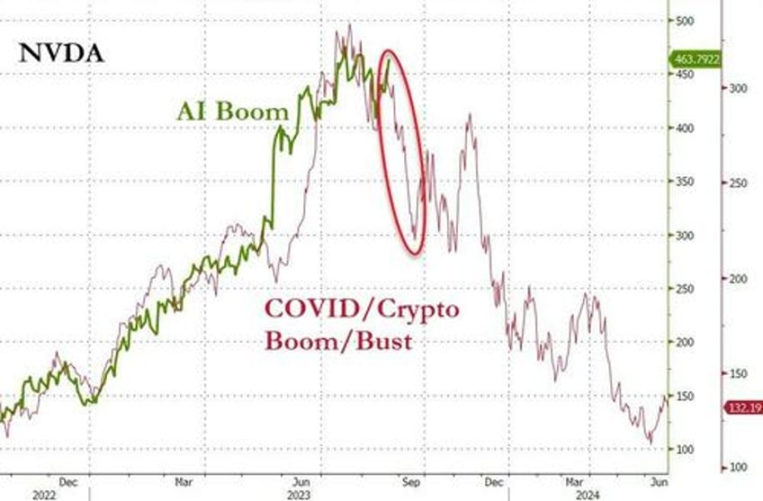 soaring tech stocks shrug off sky rocketing treasury yields for now