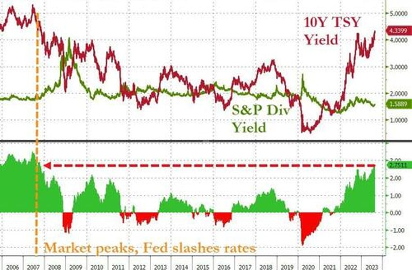 soaring tech stocks shrug off sky rocketing treasury yields for now