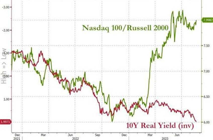 soaring tech stocks shrug off sky rocketing treasury yields for now