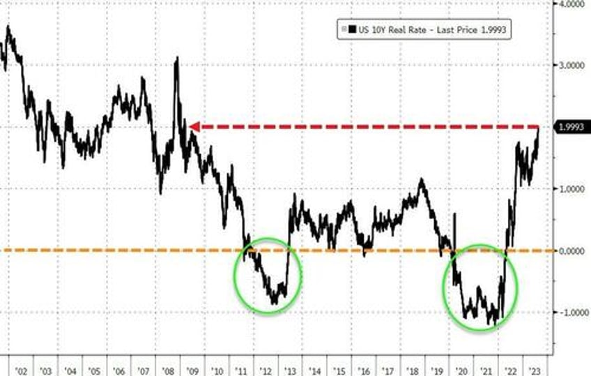 soaring tech stocks shrug off sky rocketing treasury yields for now