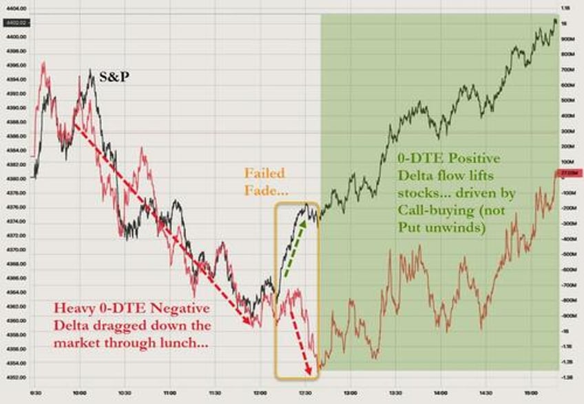 soaring tech stocks shrug off sky rocketing treasury yields for now