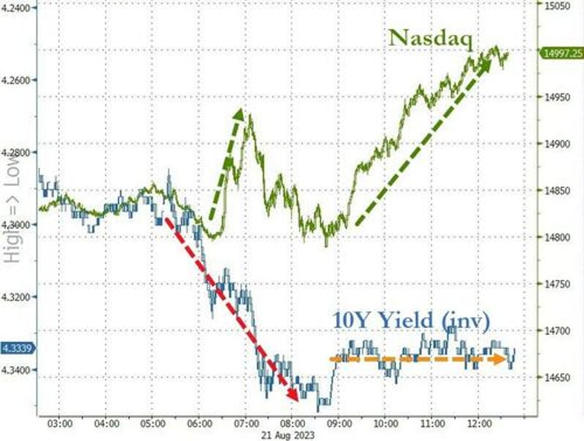 soaring tech stocks shrug off sky rocketing treasury yields for now