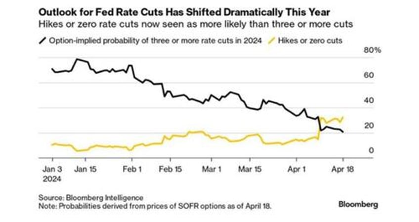 sober gold vs the rate cut circus show