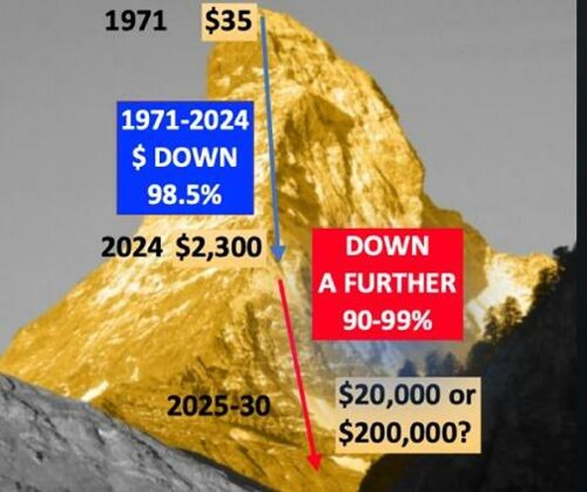 sober gold vs the rate cut circus show